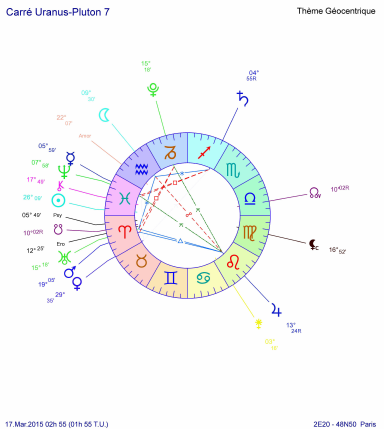 Le septième et dernier carré Uranus-Pluton